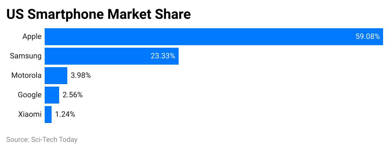 Smartphone Sales Statistics 2024 By Market Share